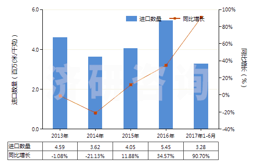2013-2017年6月中國聚酯變形長絲≥85％色織布(HS54075300)進(jìn)口量及增速統(tǒng)計(jì)